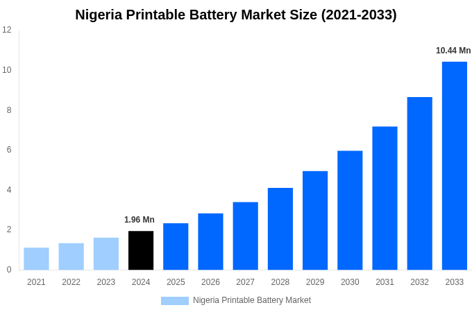 Nigeria Printable Battery Market Overview