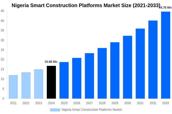 Nigeria Smart Construction Platforms Market Overview