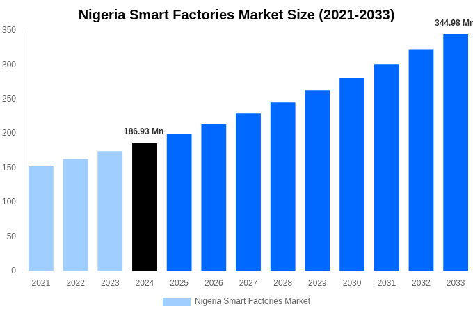Nigeria Smart Factories Market Overview