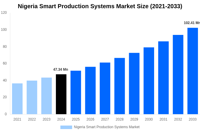 Nigeria Smart Production Systems Market Overview