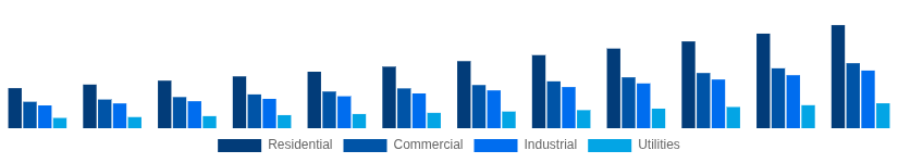 Nigeria Solar Inverter Market End User 2025-2033