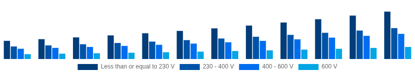 Nigeria Solar Inverter Market Nominal Output Voltage 2025-2033