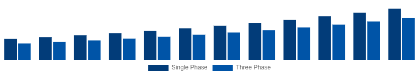 Nigeria Solar Inverter Market Phase 2025-2033