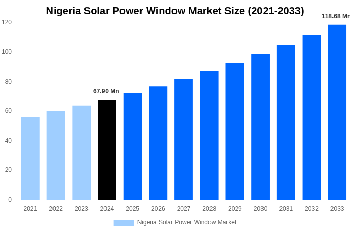 Nigeria Solar Power Window Market Overview