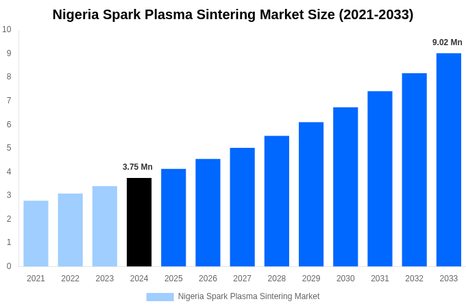 Nigeria Spark Plasma Sintering Market Overview
