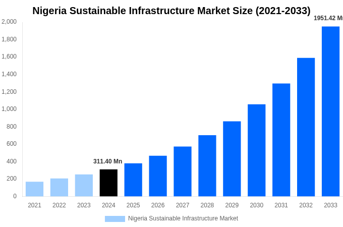 Nigeria Sustainable Infrastructure Market Overview