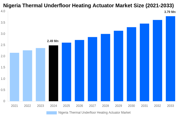 Nigeria Thermal Underfloor Heating Actuator Market Overview