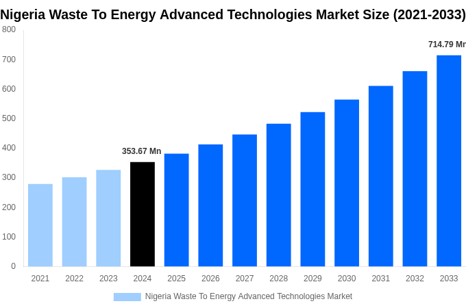 Nigeria Waste To Energy Advanced Technologies Market Overview