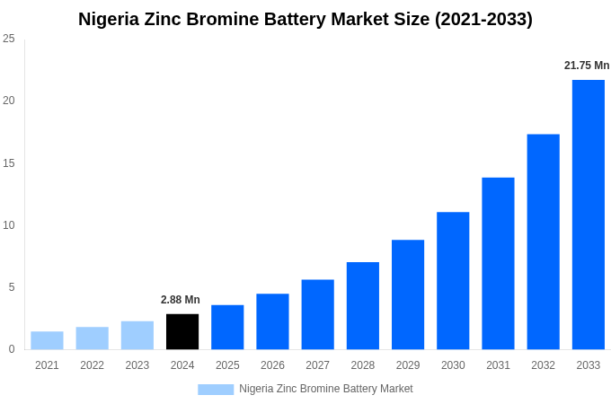Nigeria Zinc Bromine Battery Market Overview