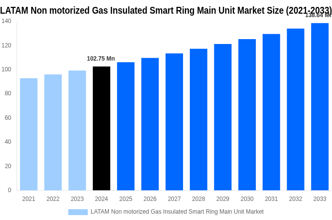 LATAM Non motorized Gas Insulated Smart Ring Main Unit Market Overview