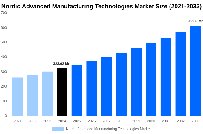 Nordic Advanced Manufacturing Technologies Market Overview