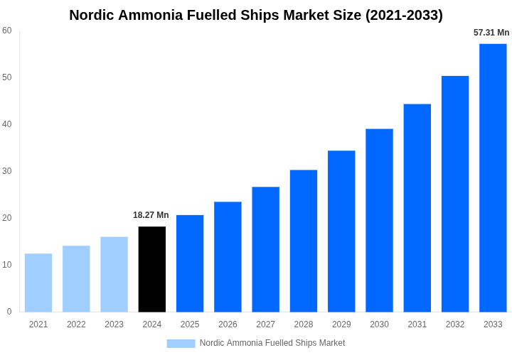 Nordic Ammonia Fuelled Ships Market Overview