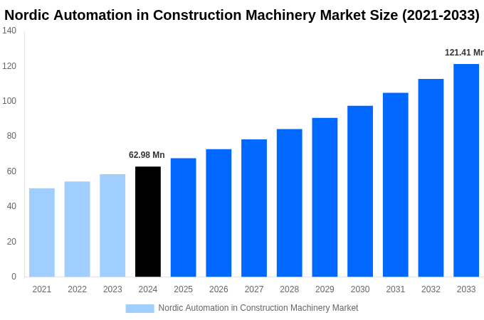 Nordic Automation in Construction Machinery Market Overview