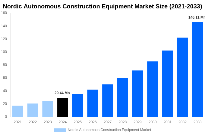Nordic Autonomous Construction Equipment Market Overview