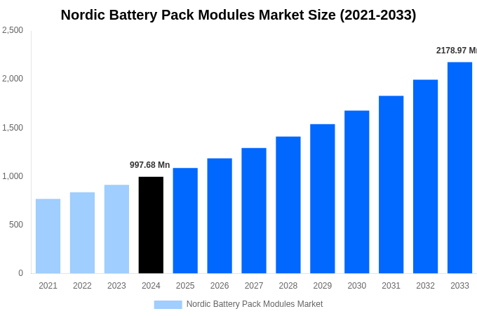 Nordic Battery Pack Modules Market Overview