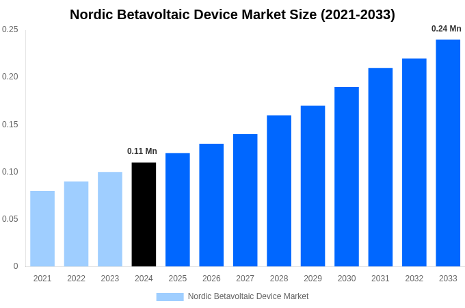 Nordic Betavoltaic Device Market Overview