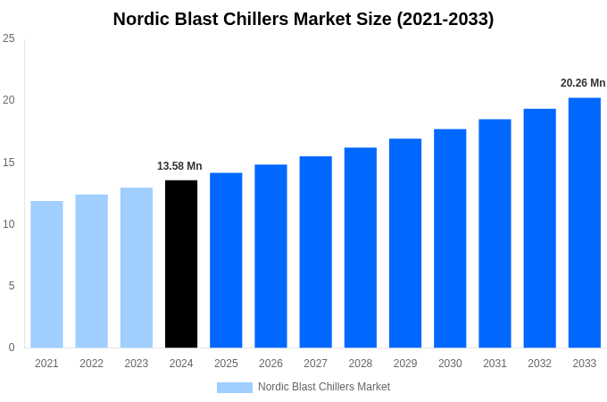 Nordic Blast Chillers Market Overview