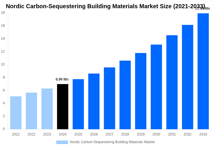 Nordic Carbon-Sequestering Building Materials Market Overview