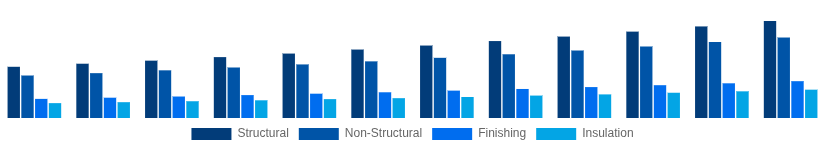 Nordic Cement and Concrete Market Application 2025-2033