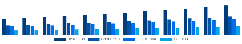 Nordic Cement and Concrete Market End-User Industry 2025-2033