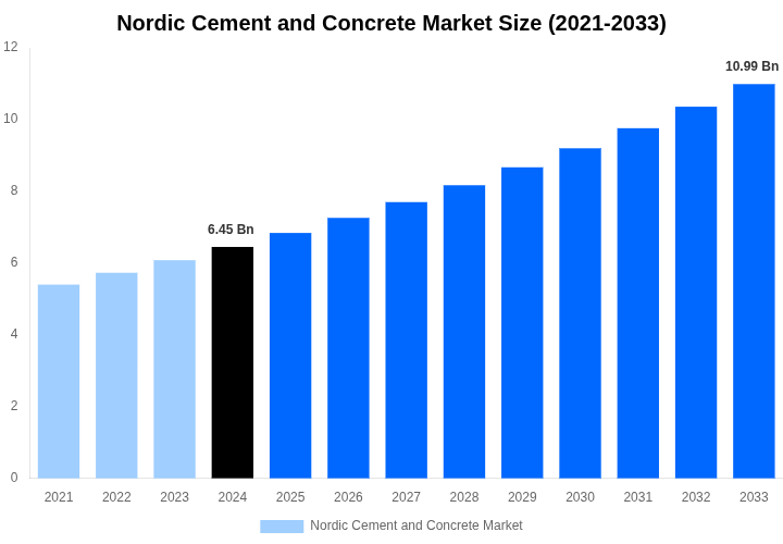 Nordic Cement and Concrete Market Overview