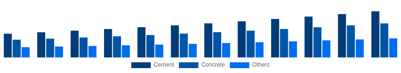 Nordic Cement and Concrete Market Product Type 2025-2033