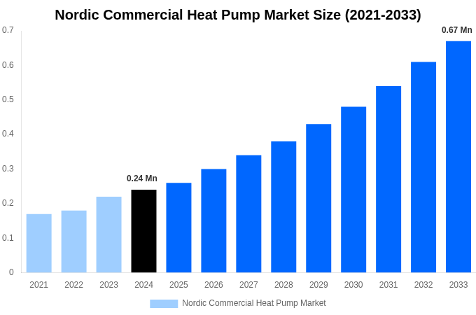 Nordic Commercial Heat Pump Market Overview