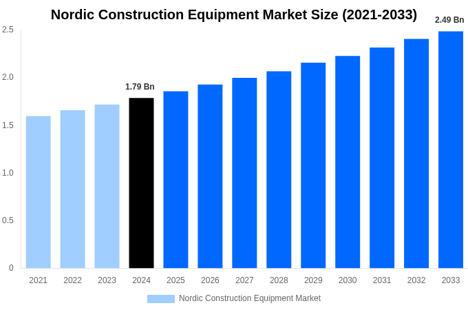 Nordic Construction Equipment Market Overview