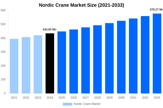 Nordic Crane Market Overview