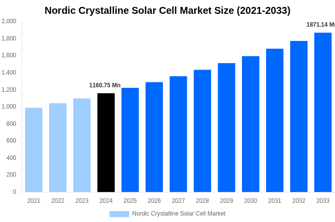 Nordic Crystalline Solar Cell Market Overview