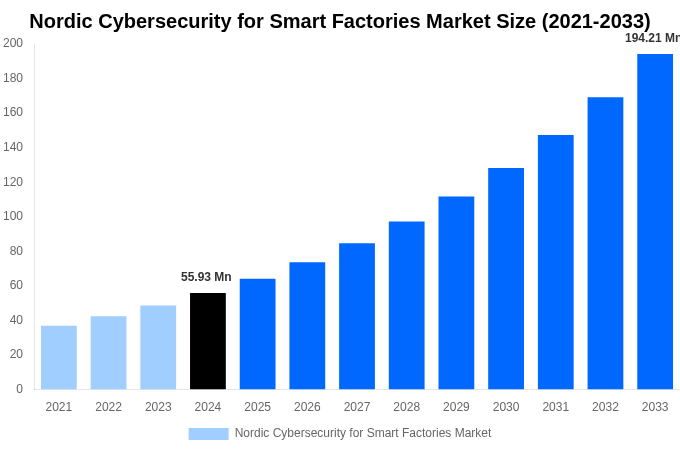 Nordic Cybersecurity for Smart Factories Market Overview