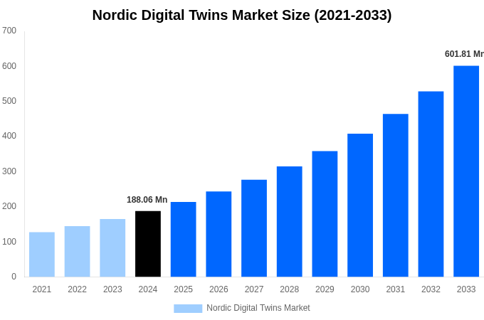 Nordic Digital Twins Market Overview