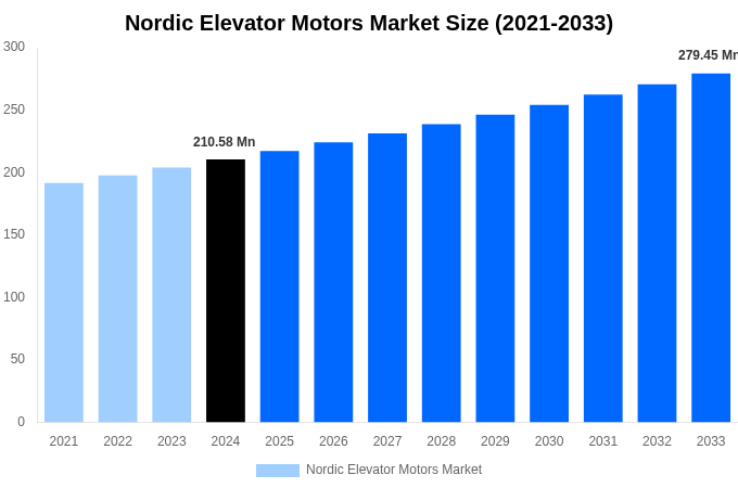 Nordic Elevator Motors Market Overview
