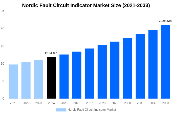 Nordic Fault Circuit Indicator Market Overview