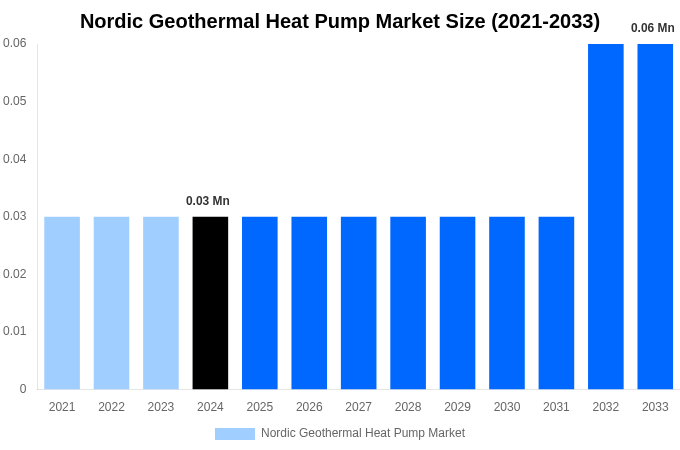 Nordic Geothermal Heat Pump Market Overview
