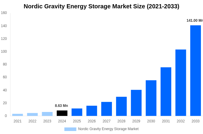 Nordic Gravity Energy Storage Market Overview