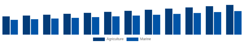 Nordic High Speed Diesel Engines Market Application 2025-2033