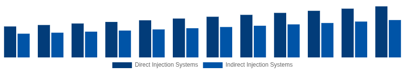 Nordic High Speed Diesel Engines Market Fuel Injection System 2025-2033