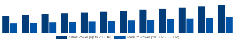 Nordic High Speed Diesel Engines Market Power Output 2025-2033