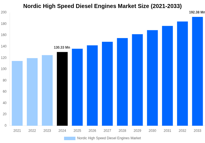 Nordic High Speed Diesel Engines Market Overview