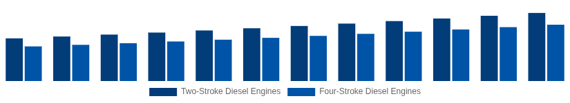 Nordic High Speed Diesel Engines Market Type of Engine 2025-2033