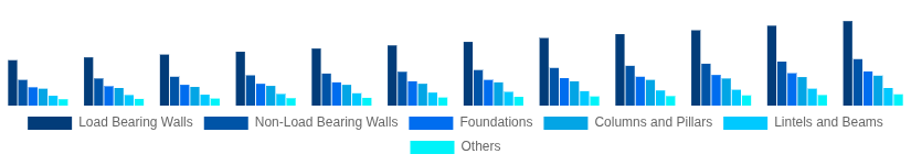 Nordic Hollow Bricks Market Application 2025-2033