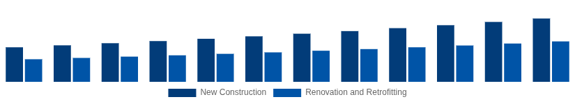 Nordic Hollow Bricks Market Construction Type 2025-2033