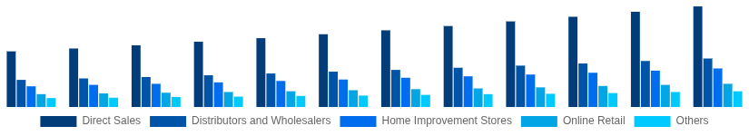 Nordic Hollow Bricks Market Distribution Channel 2025-2033