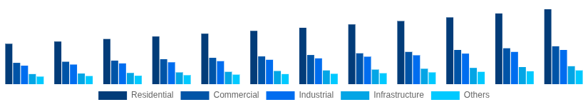 Nordic Hollow Bricks Market End Use Industry 2025-2033