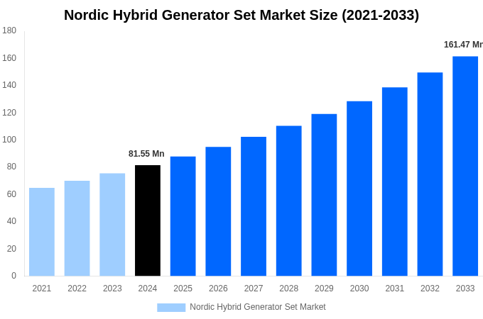 Nordic Hybrid Generator Set Market Overview
