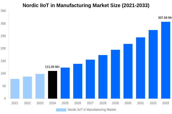 Nordic IIoT in Manufacturing Market Overview