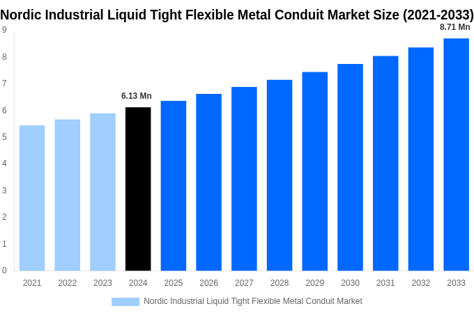 Nordic Industrial Liquid Tight Flexible Metal Conduit Market Overview