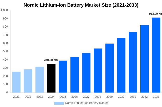 Nordic Lithium-Ion Battery Market Overview