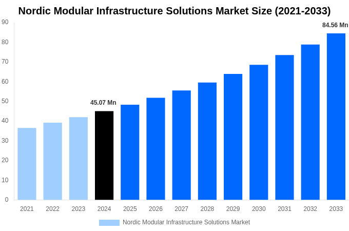 Nordic Modular Infrastructure Solutions Market Overview